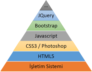Web programlamaya başlamak için öncelikle HTML, CSS ve JavaScript'i öğrenmek önemlidir. Ardından, jQuery gibi yardımcı kütüphaneleri kullanarak daha karmaşık işlemleri gerçekleştirmeyi öğrenebilirsiniz. Bootstrap gibi framework'ler, tasarımı hızlandırabilir ve React gibi kütüphaneler, daha büyük ve interaktif uygulamalar oluşturmanıza yardımcı olabilir.